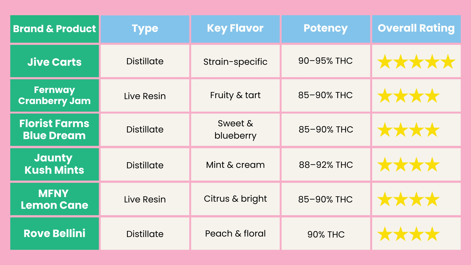 Colorful table comparing six cannabis vape products by brand, type, key flavor, potency, and overall rating with star graphics.