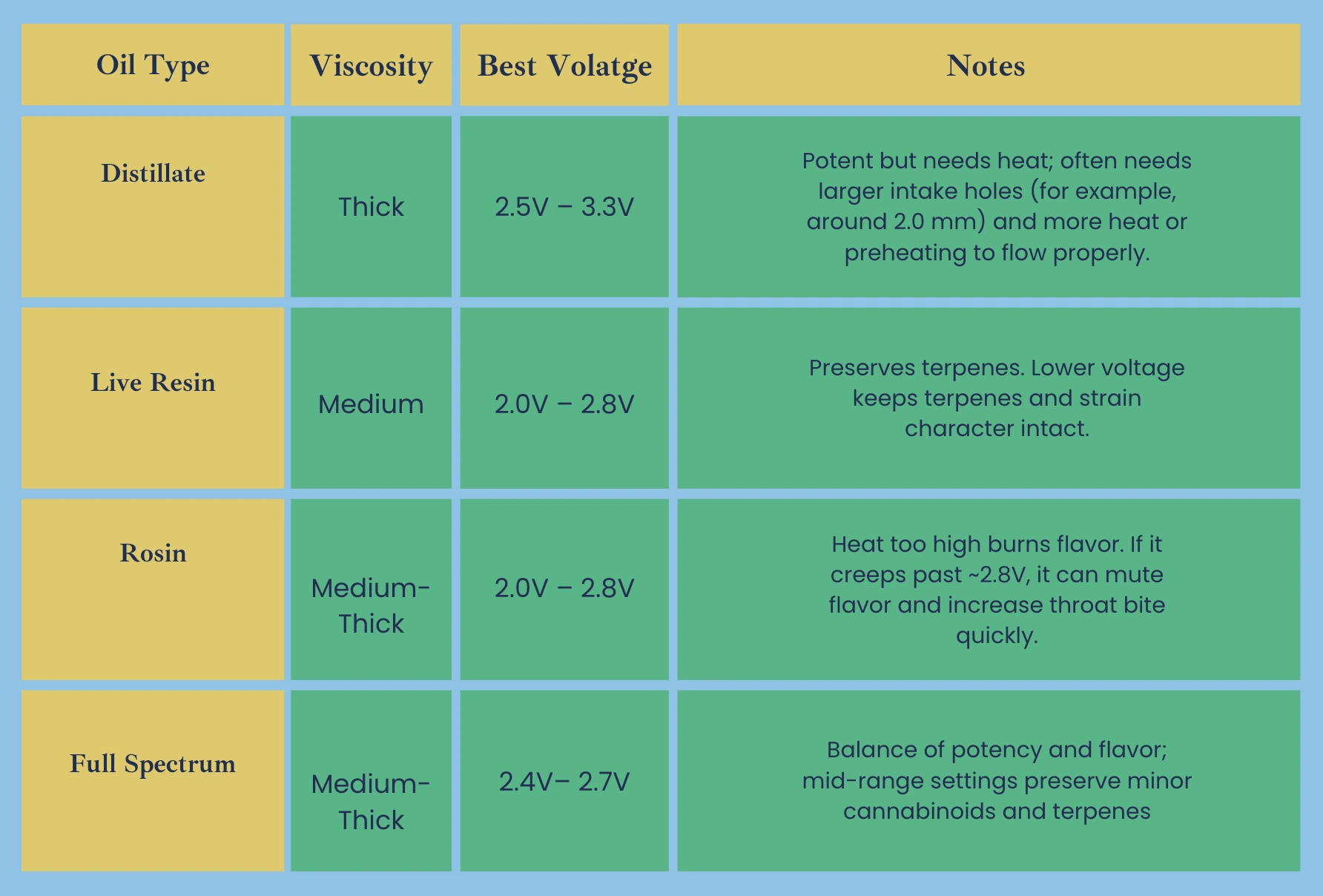 A chart displaying best voltage ranges for THC oil types such as distillate, live resin, rosin, and full spectrum.