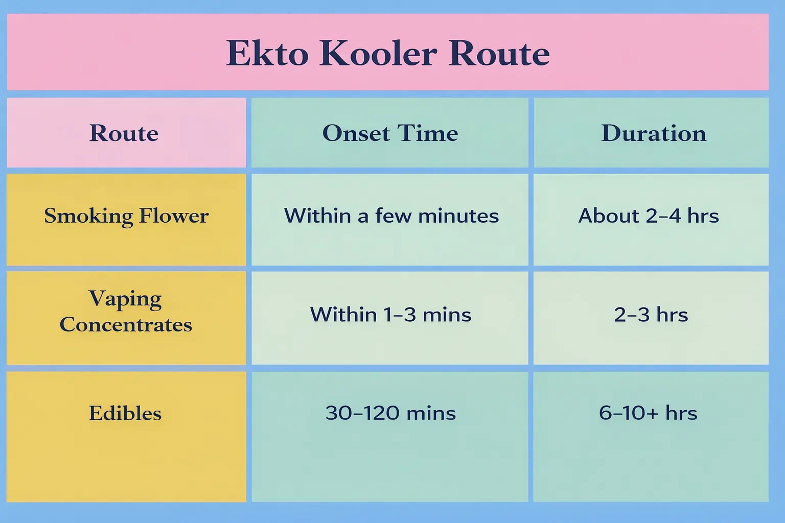 Table showing Ekto Kooler cannabis onset times and durations for three methods: Smoking Flower (few minutes, 2–4 hrs), Vaping Concentrates (1–3 mins, 2–3 hrs), and Edibles (30–120 mins, 6–10+ hrs).