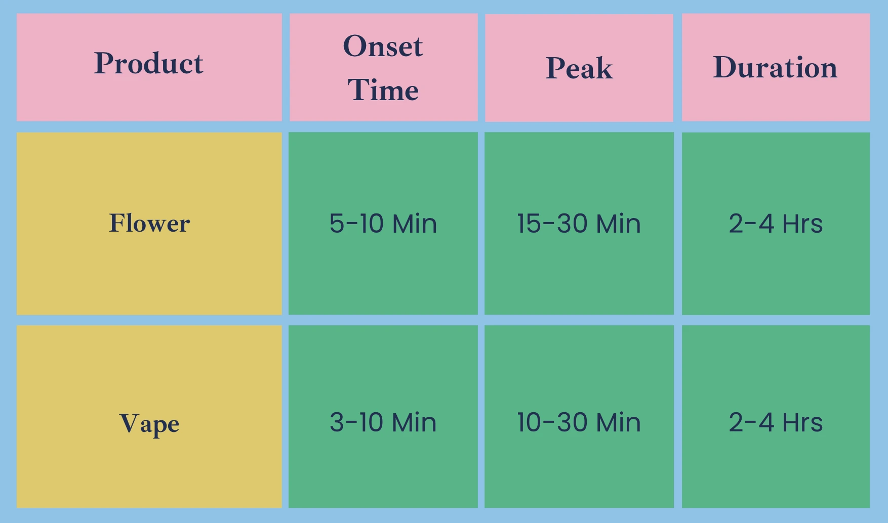 Comparison chart showing onset, peak, and duration times for flower and vape cannabis products.